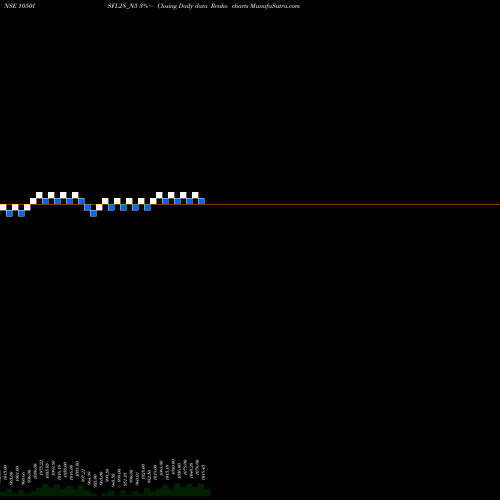 Free Renko charts Sec Re Ncd 10.50% Sr 6 1050ISFL28_N5 share NSE Stock Exchange 