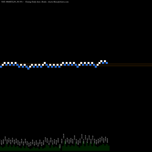 Free Renko charts Sec Red Ncd 10.6% Sr. Vii 1060ECL29_NS share NSE Stock Exchange 