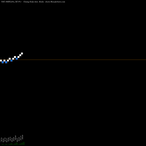 Free Renko charts Unse Re Ncd 10% Sr.i 10IIFL28A_NE share NSE Stock Exchange 