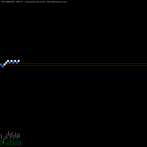 Free Renko charts Sec Re Ncd 10.00% Sr Iv 10IIFLSF27_NB share NSE Stock Exchange 