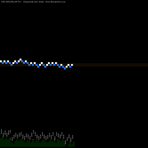 Free Renko charts Sec Re Ncd 9.71% Sr Viii 10SCL30A_BV share NSE Stock Exchange 
