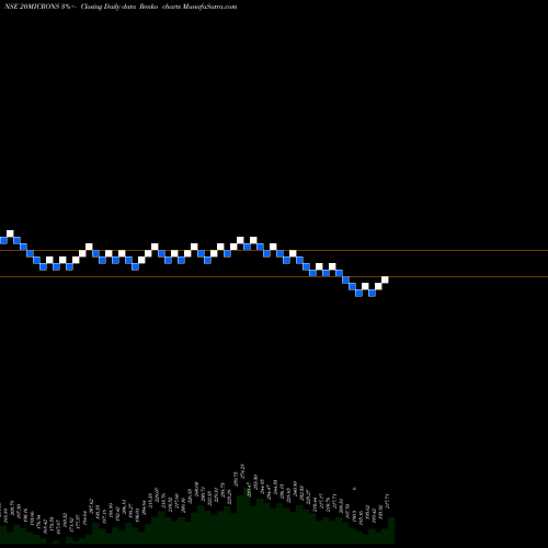 Free Renko charts 20 Microns Limited 20MICRONS share NSE Stock Exchange 