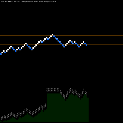 Free Renko charts 20 Microns Ltd 20MICRONS_BE share NSE Stock Exchange 