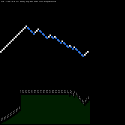 Free Renko charts 21st Cent. Mgmt. 21STCENMGM share NSE Stock Exchange 
