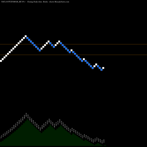 Free Renko charts 21st Century Mgmt Service 21STCENMGM_BE share NSE Stock Exchange 