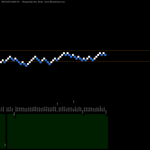 Free Renko charts 21.20 25-JUL-2023 share NSE Stock Exchange 