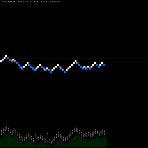 Free Renko charts 360 One Wam Limited 360ONE share NSE Stock Exchange 