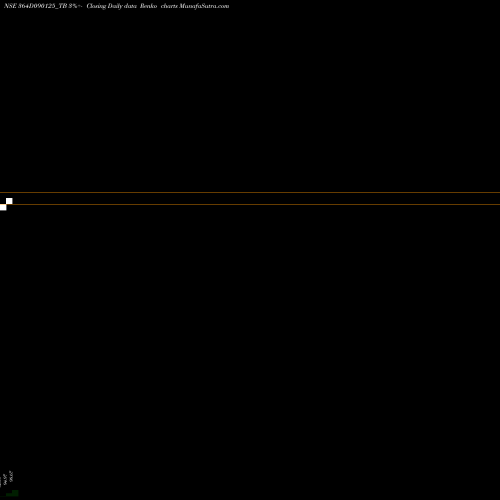 Free Renko charts Goi Tbill 364d-09/01/25 364D090125_TB share NSE Stock Exchange 