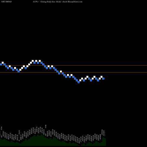 Free Renko charts 3M India Limited 3MINDIA share NSE Stock Exchange 
