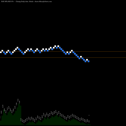 Free Renko charts 3p Land Holdings Limited 3PLAND share NSE Stock Exchange 
