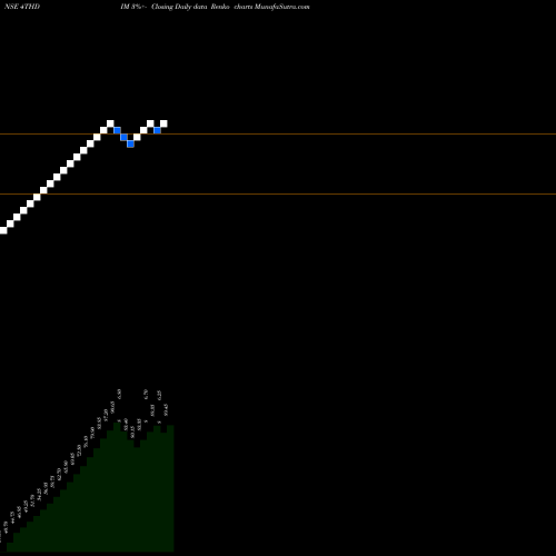 Free Renko charts Fourth Dimension Sol L 4THDIM share NSE Stock Exchange 