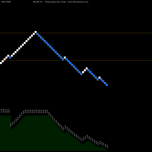 Free Renko charts Fourth Dimension Sol L 4THDIM_BE share NSE Stock Exchange 