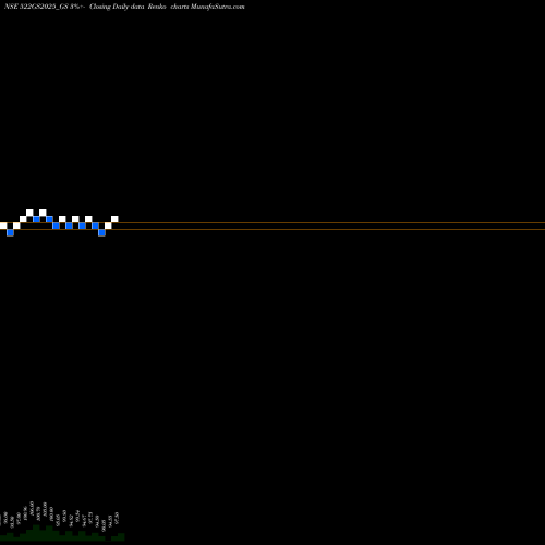 Free Renko charts Goi Loan 5.22% 2025 522GS2025_GS share NSE Stock Exchange 