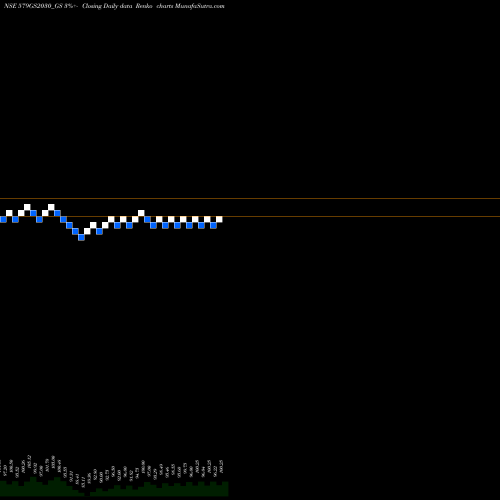 Free Renko charts Goi Loan 5.79% 2030 579GS2030_GS share NSE Stock Exchange 