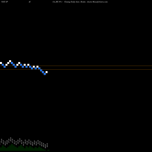 Free Renko charts 5paisa Capital Limited 5PAISA_BE share NSE Stock Exchange 