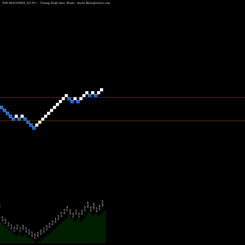 Free Renko charts Goi Loan 6.01% 2028 601GS2028_GS share NSE Stock Exchange 