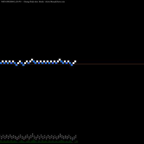 Free Renko charts Goi Loan  6.10% 2031 610GS2031_GS share NSE Stock Exchange 