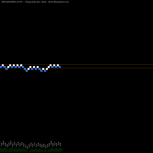 Free Renko charts Goi Loan  6.22% 2035 622GS2035_GS share NSE Stock Exchange 