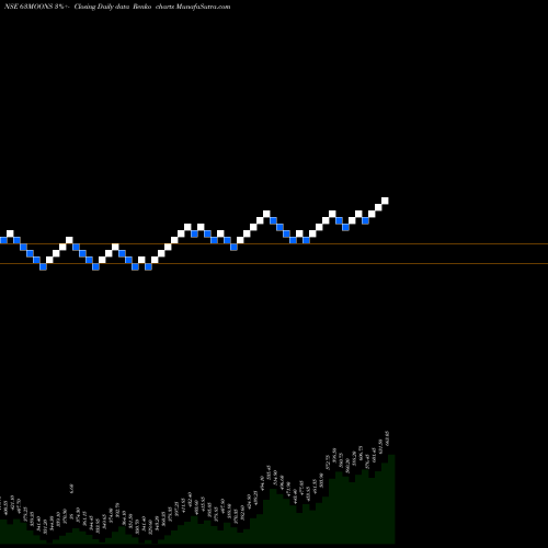 Free Renko charts 63 Moons Technologies Limited 63MOONS share NSE Stock Exchange 