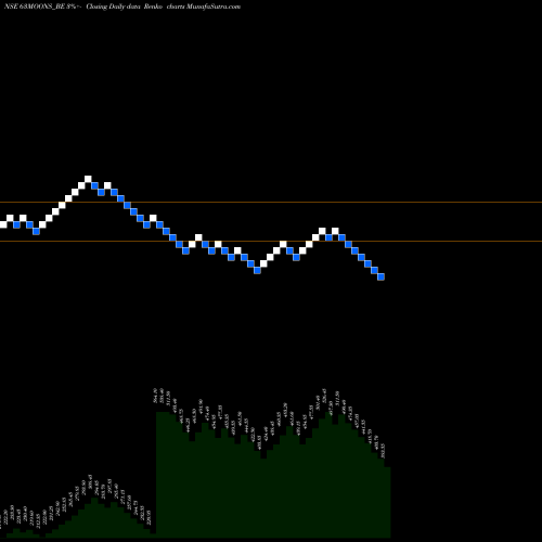 Free Renko charts 63 Moons Technologies Ltd 63MOONS_BE share NSE Stock Exchange 