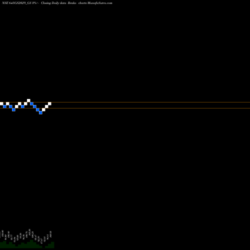 Free Renko charts Goi Loan 6.45% 2029 645GS2029_GS share NSE Stock Exchange 