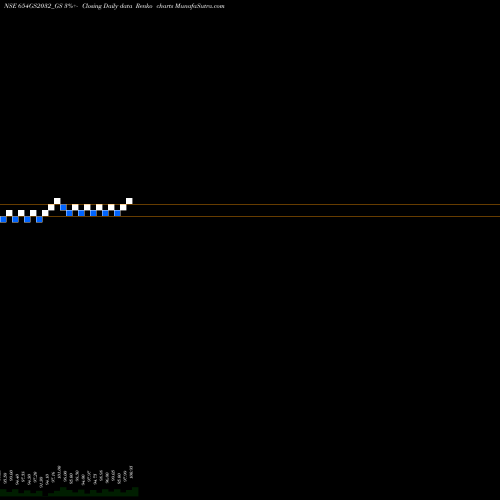 Free Renko charts Goi Loan  6.54% 2032 654GS2032_GS share NSE Stock Exchange 