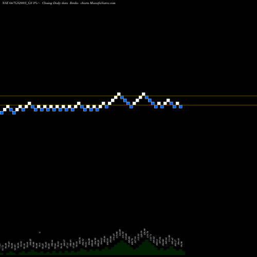 Free Renko charts Goi Loan  6.67% 2035 667GS2035_GS share NSE Stock Exchange 