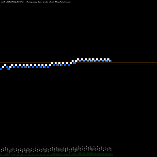 Free Renko charts Goi Loan  6.76% 2061 676GS2061_GS share NSE Stock Exchange 