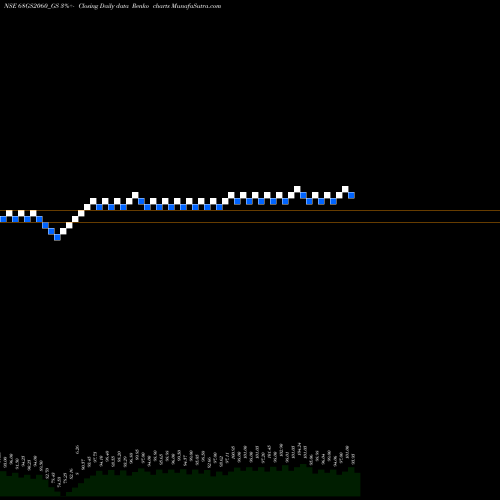 Free Renko charts Goi Loan  6.8% 2060 68GS2060_GS share NSE Stock Exchange 