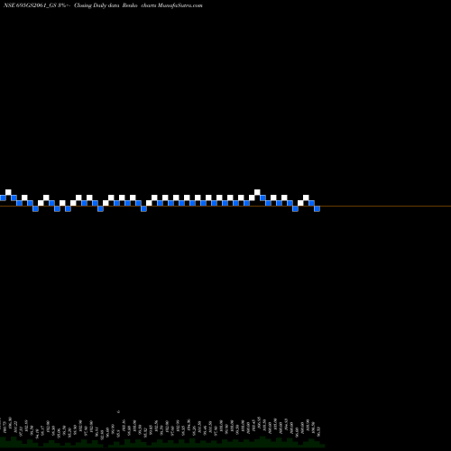 Free Renko charts Goi Loan  6.95% 2061 695GS2061_GS share NSE Stock Exchange 
