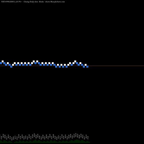 Free Renko charts Goi Loan  6.99% 2051 699GS2051_GS share NSE Stock Exchange 