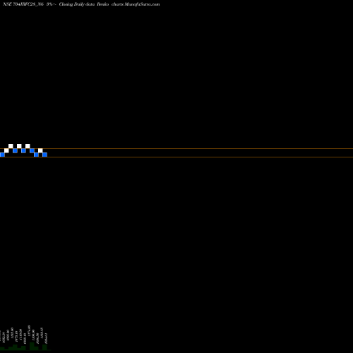 Free Renko charts Bond 7.04% Pa Tax Free S2 704IRFC28_N6 share NSE Stock Exchange 