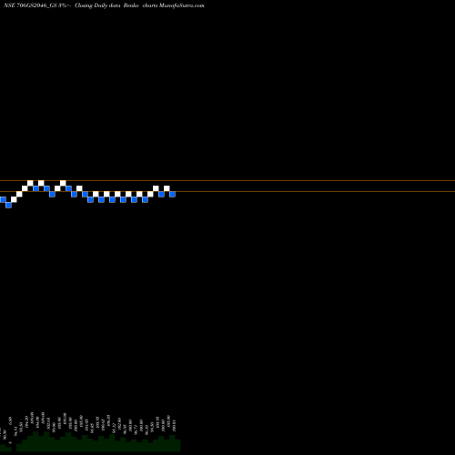 Free Renko charts Goi Loan 7.06% 2046 706GS2046_GS share NSE Stock Exchange 