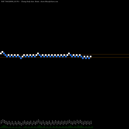 Free Renko charts Goi Loan 7.16% 2050 716GS2050_GS share NSE Stock Exchange 
