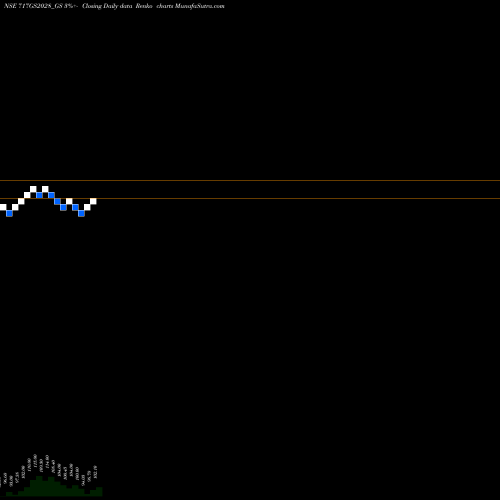 Free Renko charts Goi Loan 7.17% 2028 717GS2028_GS share NSE Stock Exchange 