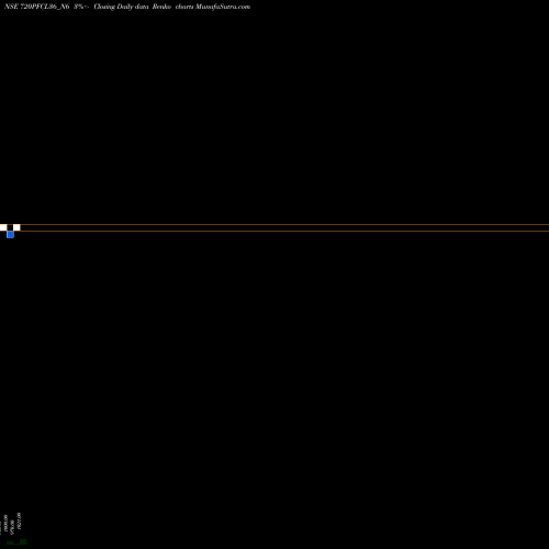 Free Renko charts Pfcl 7.20% 2036 Sr Ii 720PFCL36_N6 share NSE Stock Exchange 