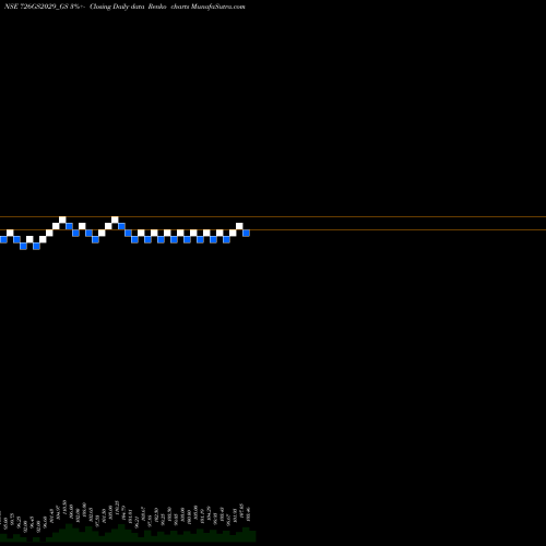 Free Renko charts Goi Loan 7.26% 2029 726GS2029_GS share NSE Stock Exchange 