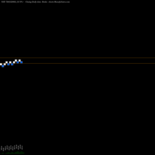 Free Renko charts Goi Loan  7.26% 2032 726GS2032_GS share NSE Stock Exchange 