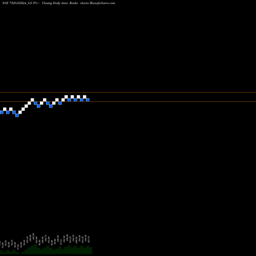 Free Renko charts Goi Loan 7.32% 2024 732GS2024_GS share NSE Stock Exchange 