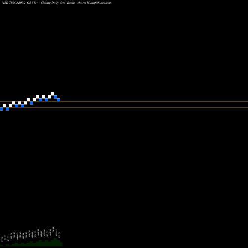 Free Renko charts Goi Loan  7.36% 2052 736GS2052_GS share NSE Stock Exchange 