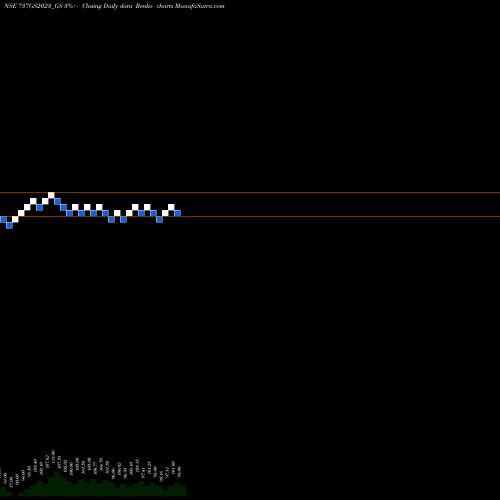 Free Renko charts Goi Loan 7.37% 2023 737GS2023_GS share NSE Stock Exchange 