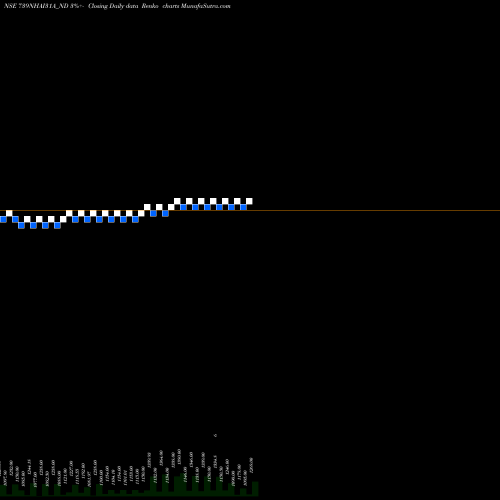 Free Renko charts Tax Free 7.39% Sr. Iia 739NHAI31A_ND share NSE Stock Exchange 