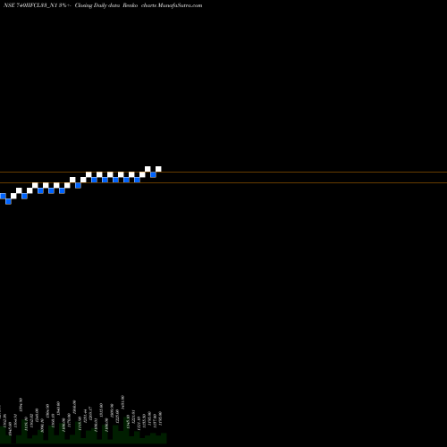 Free Renko charts 7.40% Tax Freetri Sriii 740IIFCL33_N1 share NSE Stock Exchange 