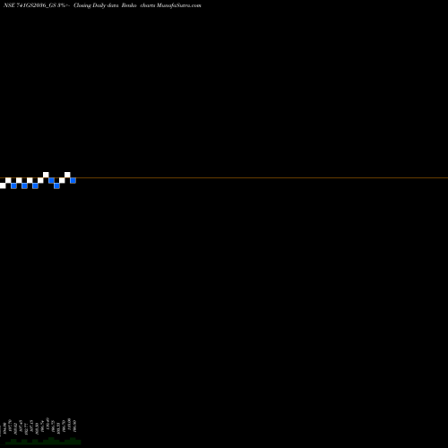 Free Renko charts Goi Loan  7.41% 2036 741GS2036_GS share NSE Stock Exchange 