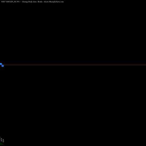 Free Renko charts Sdl Cg 7.43% 2029 743CG29_SG share NSE Stock Exchange 