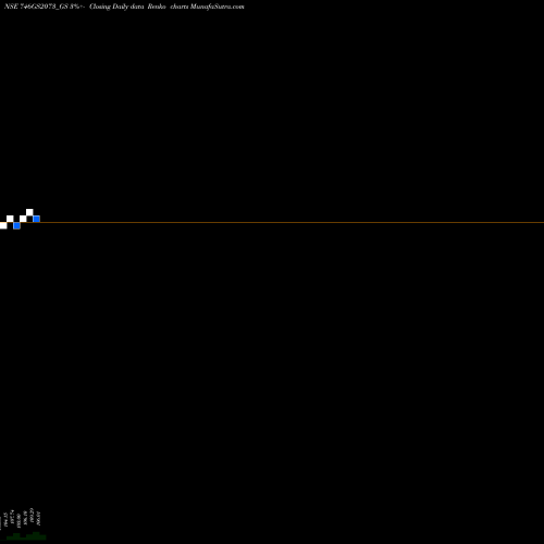 Free Renko charts Goi Loan  7.46% 2073 746GS2073_GS share NSE Stock Exchange 