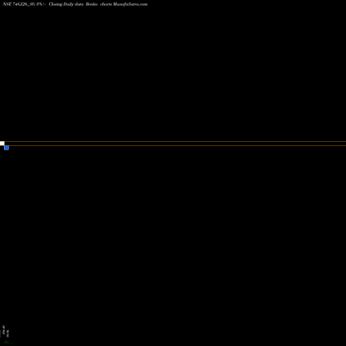 Free Renko charts Sdl Gj 7.4% 2026 74GJ26_SG share NSE Stock Exchange 
