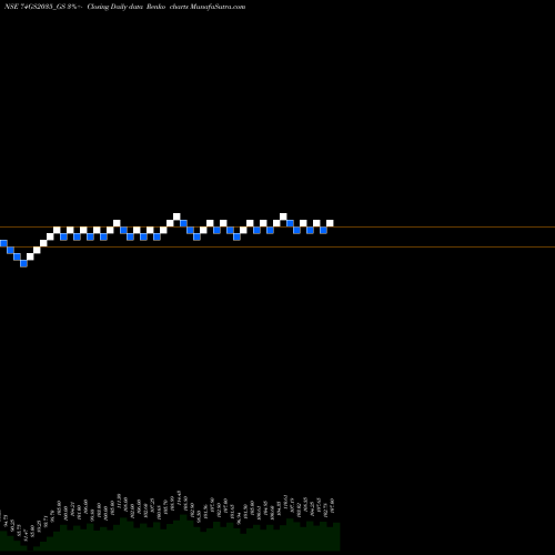 Free Renko charts Goi Loan 7.40% 2035 74GS2035_GS share NSE Stock Exchange 
