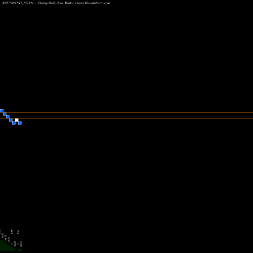 Free Renko charts Sdl Ts 7.53% 2047 753TS47_SG share NSE Stock Exchange 