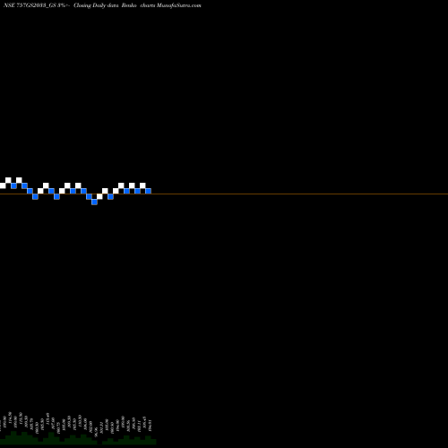 Free Renko charts Goi Loan 7.57% 2033 757GS2033_GS share NSE Stock Exchange 
